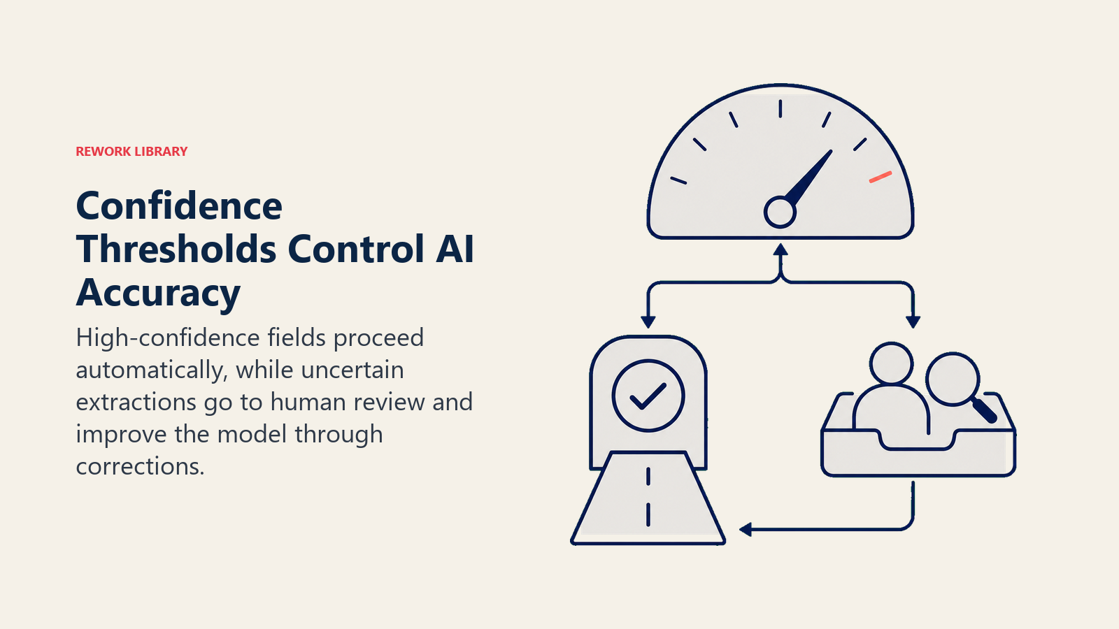Confidence gauge routing high-confidence document fields automatically and uncertain fields to human review