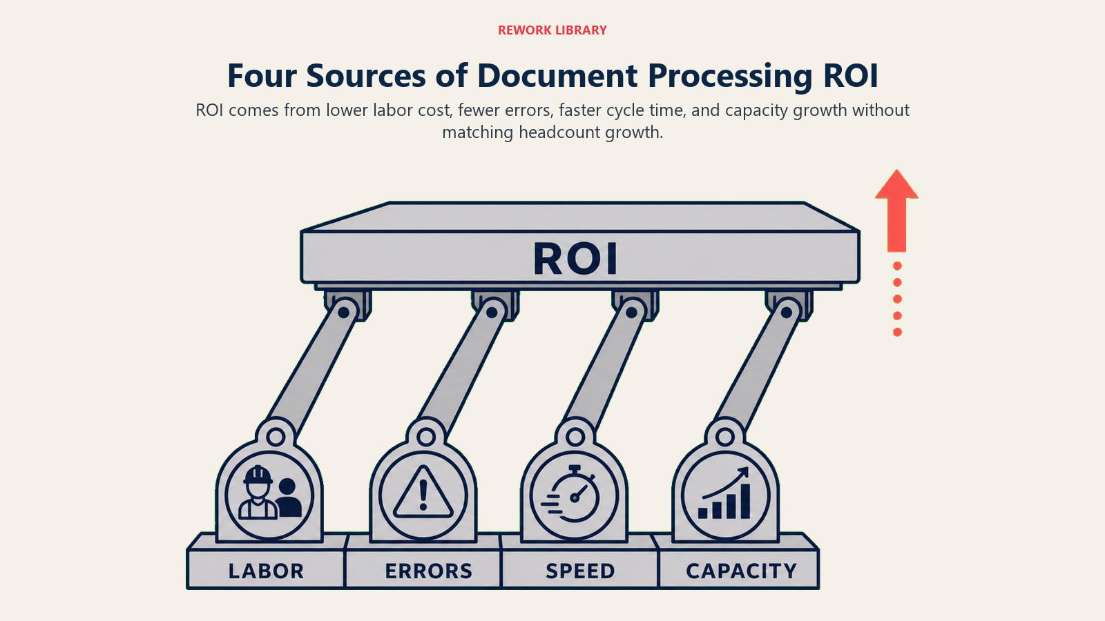 Four document processing ROI levers for labor, errors, cycle time, and capacity