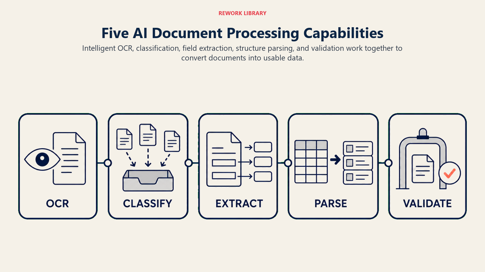 Five AI document processing capabilities from OCR through document validation