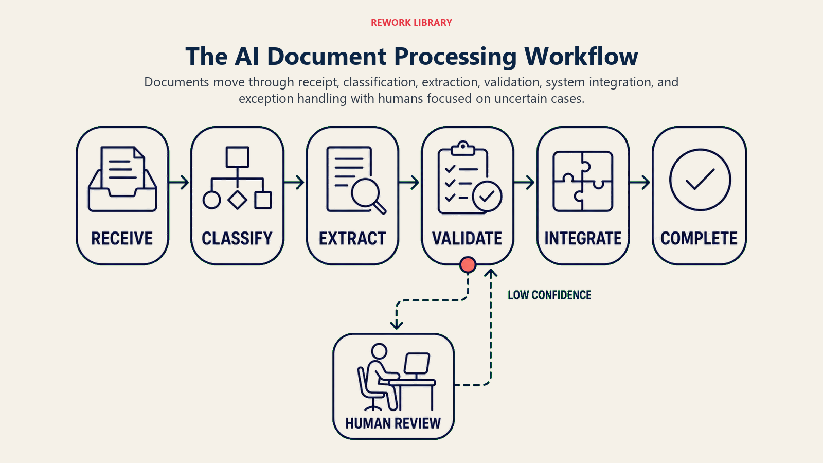 Six-stage AI document processing workflow with a human exception review branch