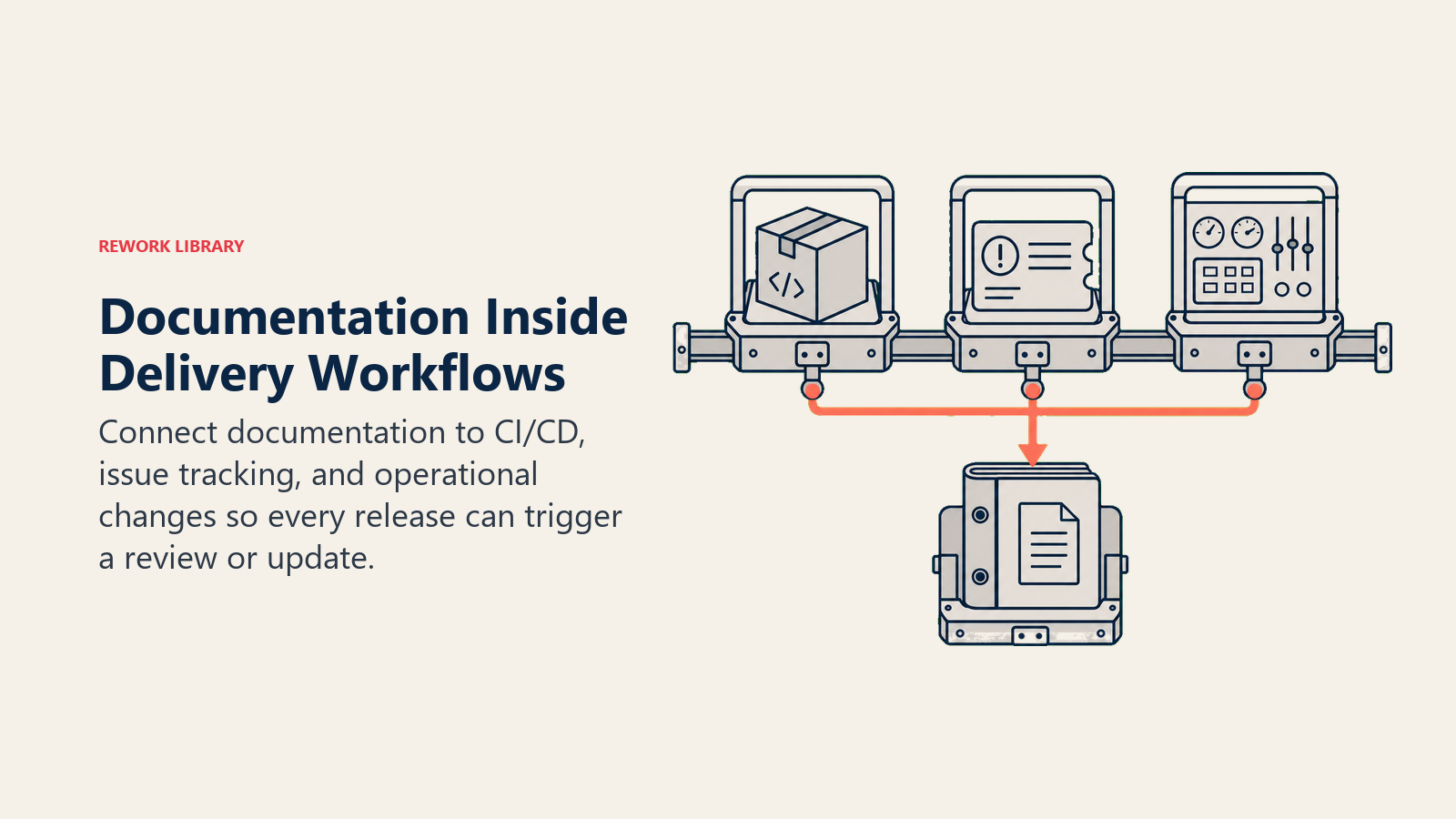 Documentation update module connected to deployment, issue tracking, and operations workflows