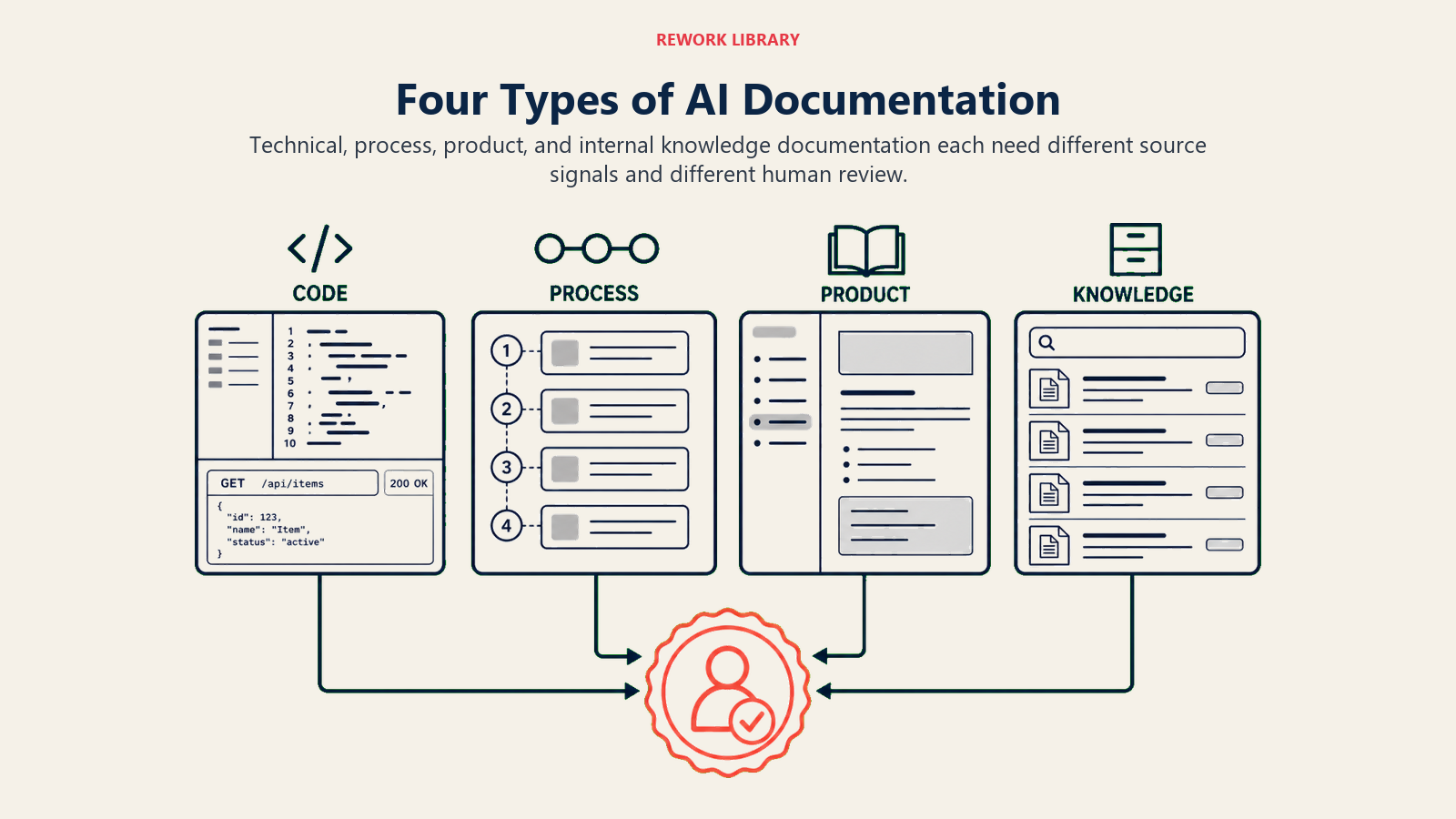 Four AI documentation types: technical, process, product, and internal knowledge