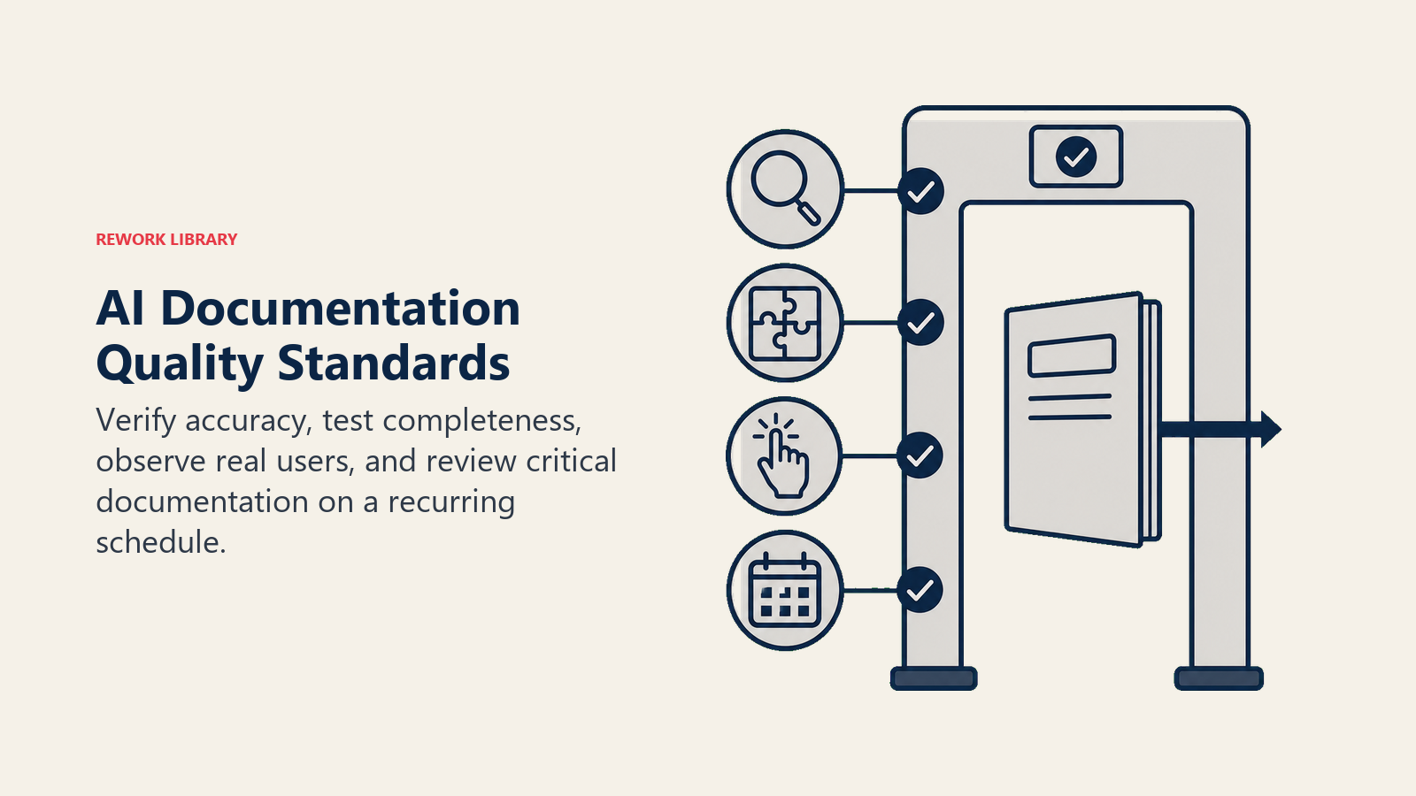 AI documentation quality gate checking accuracy, completeness, usability, and maintenance