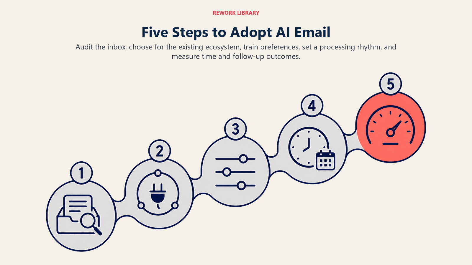 Five-step AI email adoption path from inbox audit to measured outcomes
