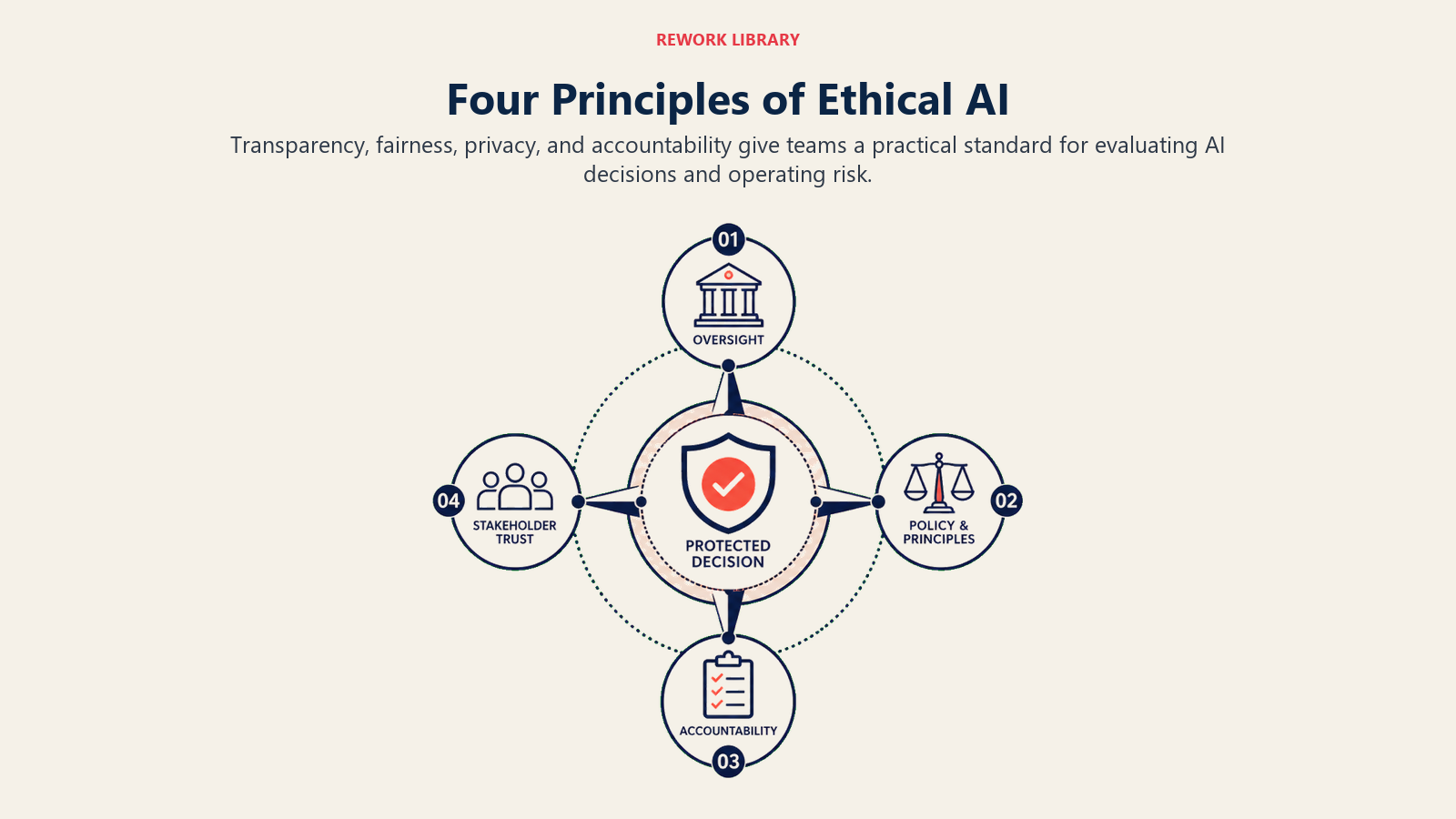Four ethical AI principles covering transparency fairness privacy and accountability