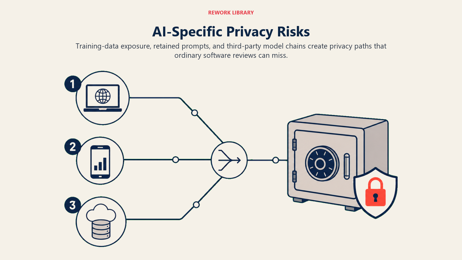 AI privacy risks from training data prompt retention and third-party model chains