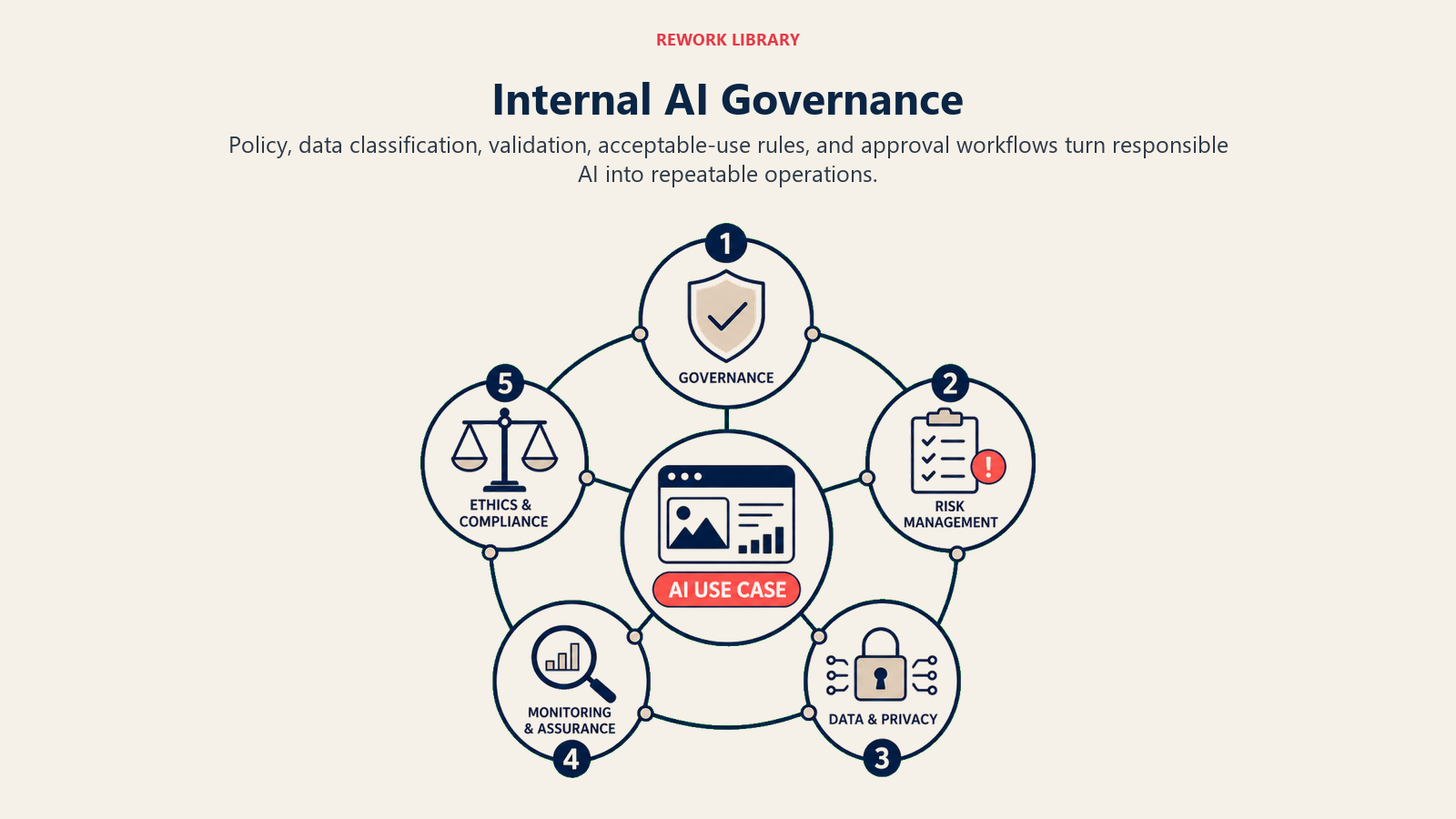 Internal AI governance structure with policy classification validation use rules and approval