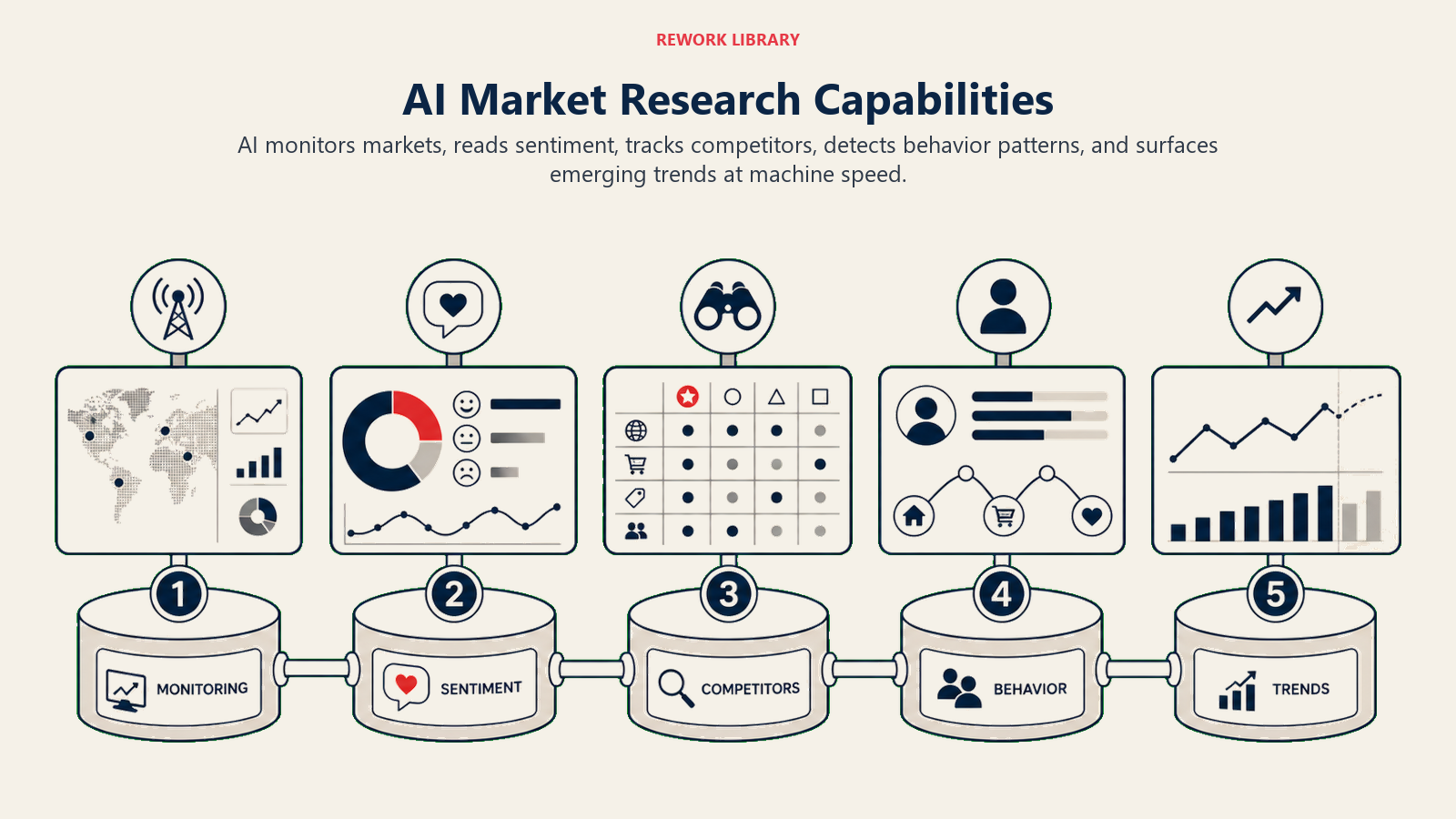 Five AI market research capabilities connected into a continuous intelligence system