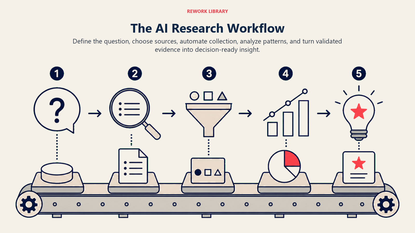Five-stage AI market research workflow from question through validated insight