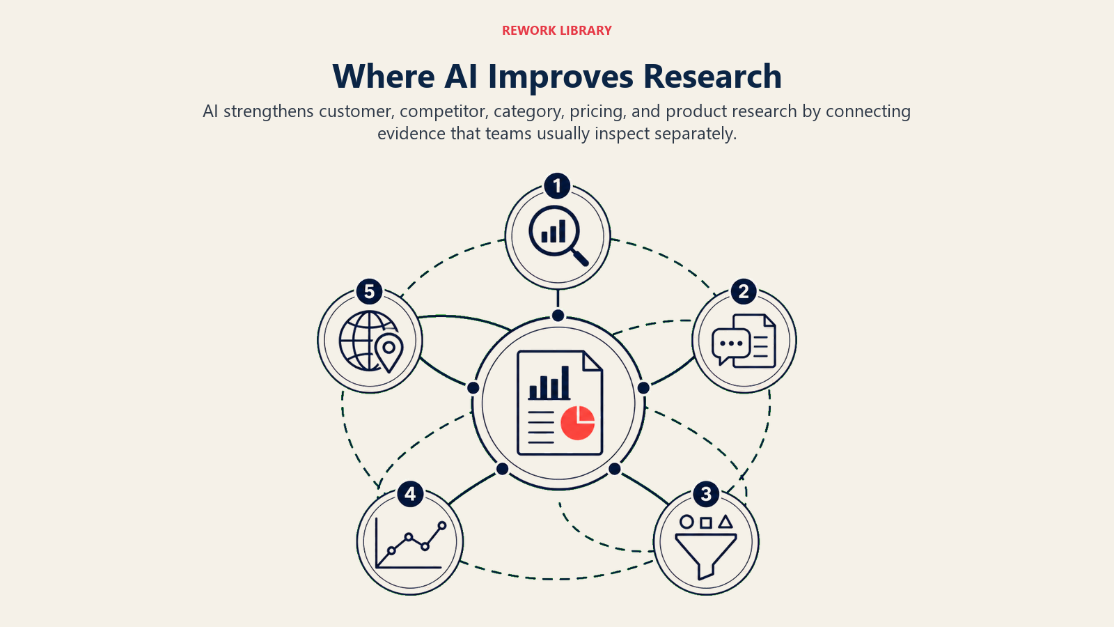 AI-enhanced research areas for customers competitors categories pricing and products