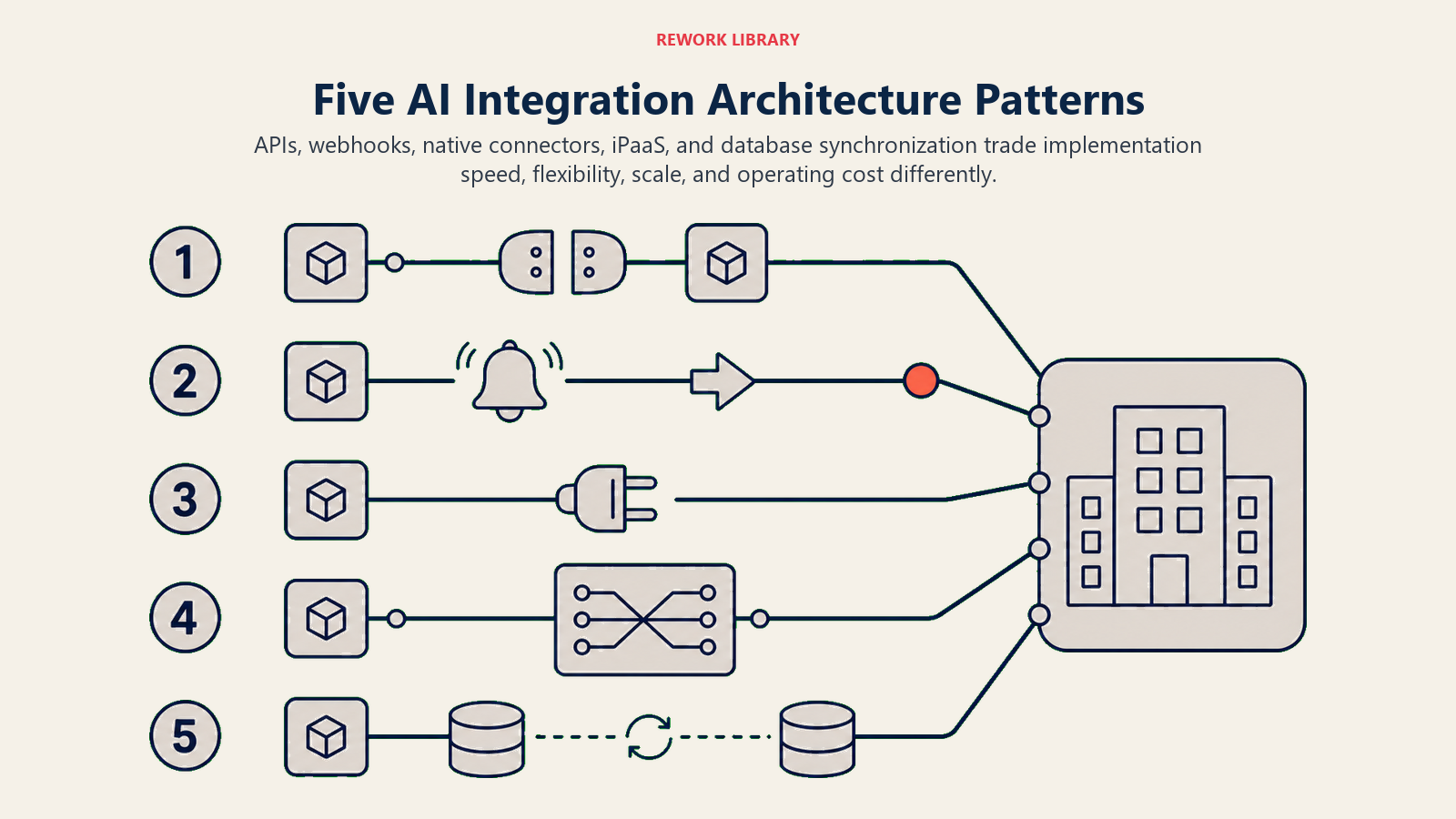 Five AI integration architecture routes for APIs, webhooks, connectors, iPaaS, and database sync