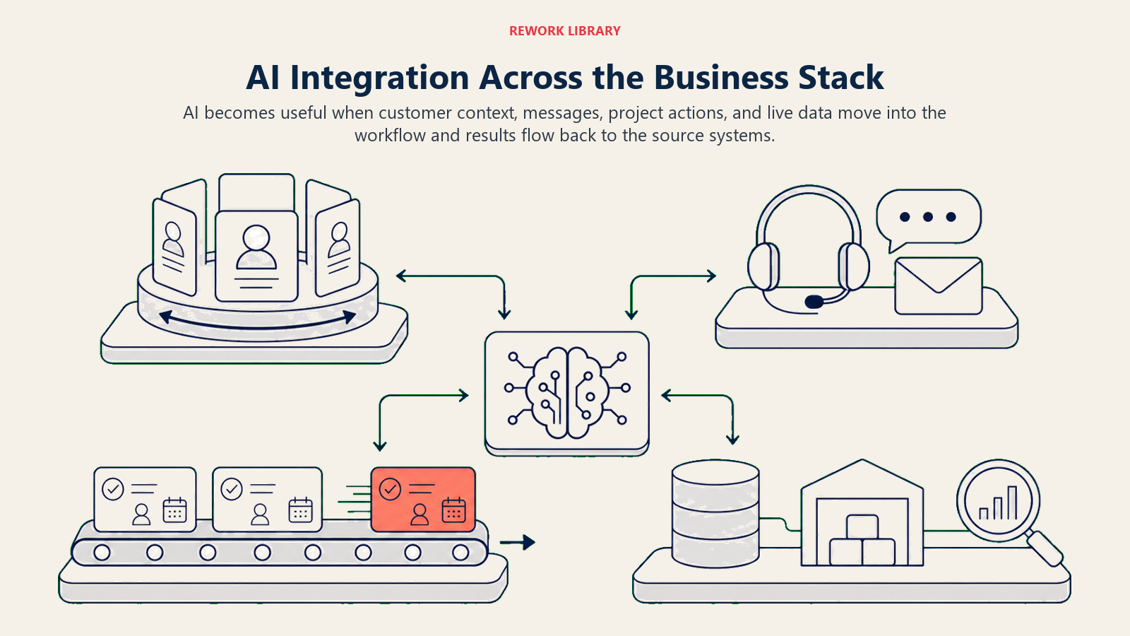 AI routing core exchanging context and actions with CRM, communications, projects, and data systems