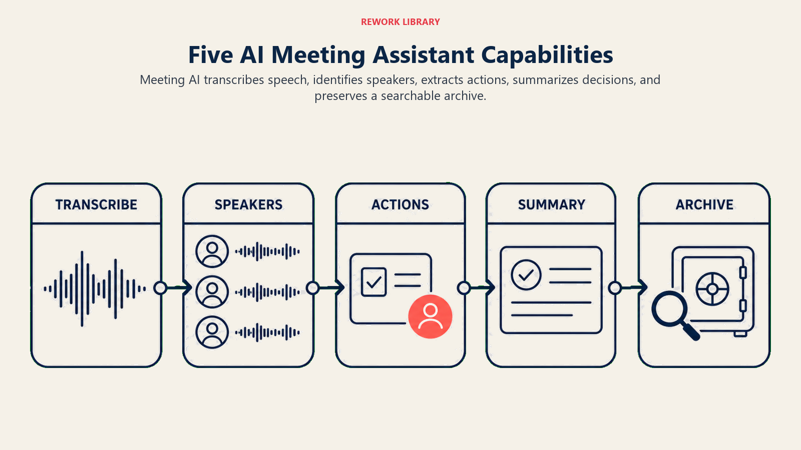 Five AI meeting assistant capabilities from transcription through searchable archives
