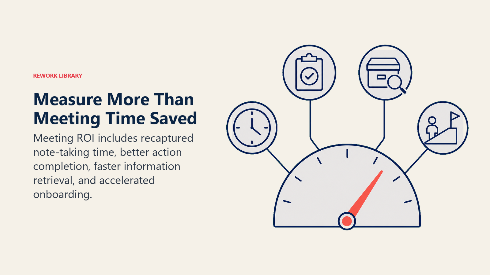 Meeting ROI gauge combining time recapture, action completion, information retention, and onboarding