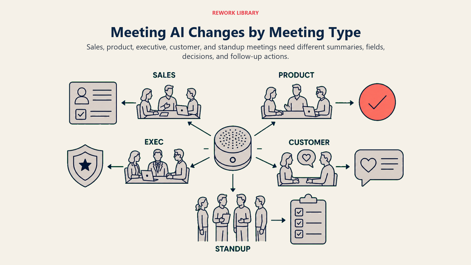 AI meeting assistant producing different outputs for sales, product, executive, customer, and standup meetings