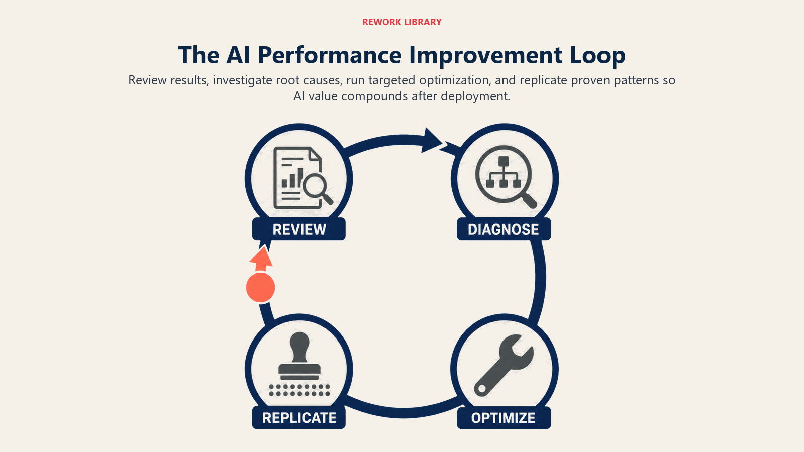 Four-step AI performance improvement loop for review, investigation, optimization, and replication