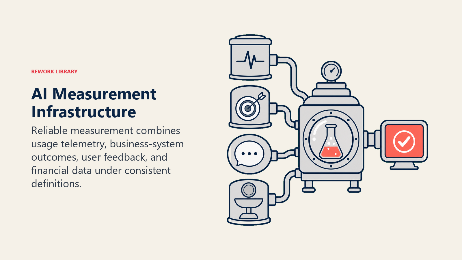 AI measurement laboratory combining telemetry, business outcomes, feedback, and financial data