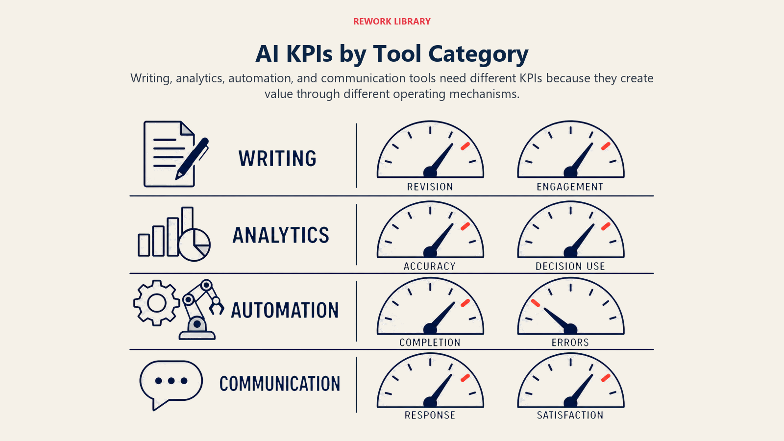 Four-lane AI KPI framework for writing, analytics, automation, and communication tools