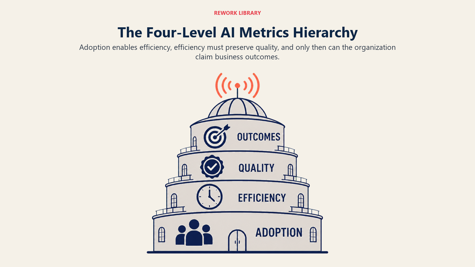 Four-level AI metrics hierarchy from adoption through efficiency and quality to business outcomes