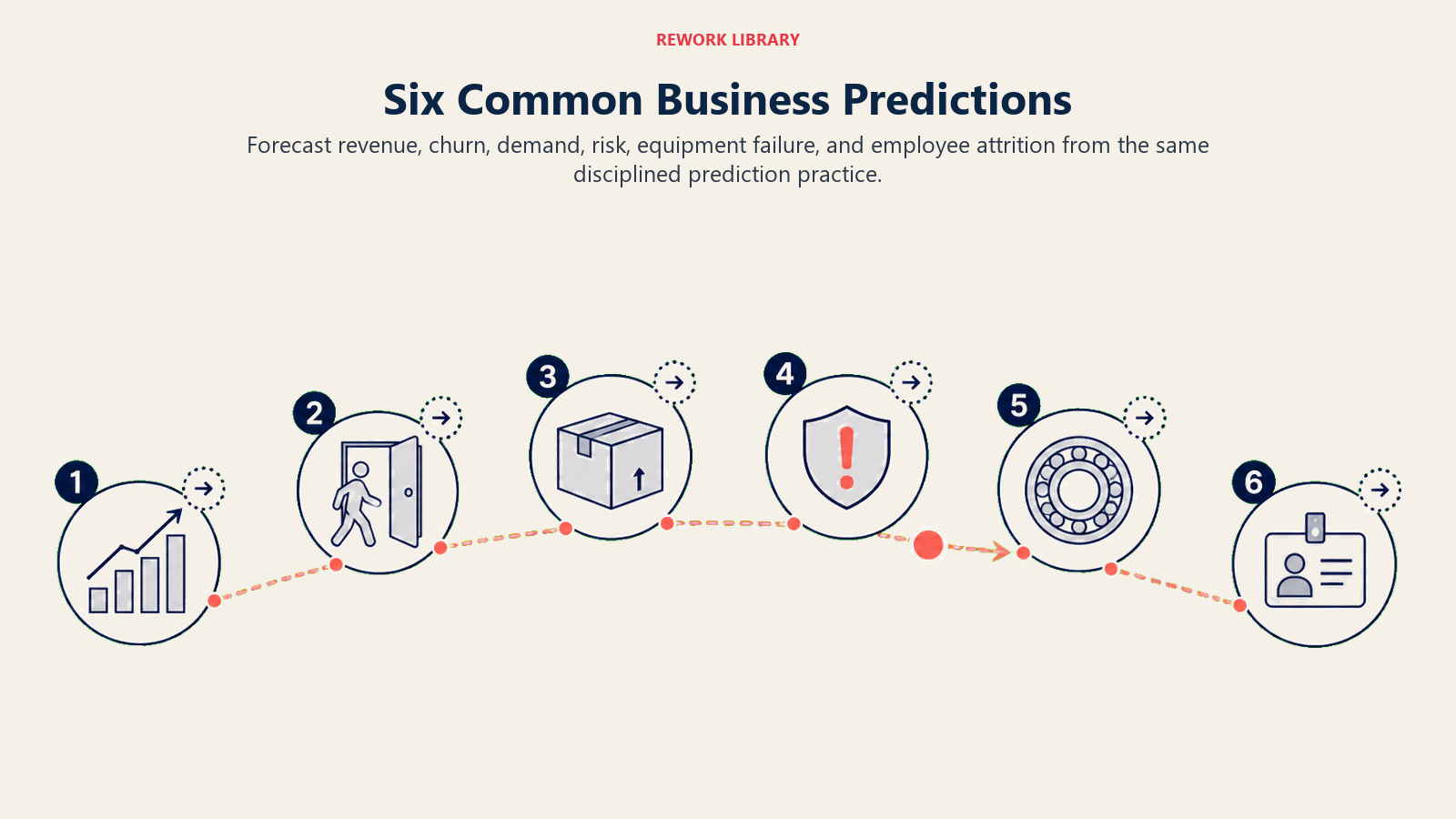 Six business prediction categories covering revenue, churn, demand, risk, equipment, and attrition