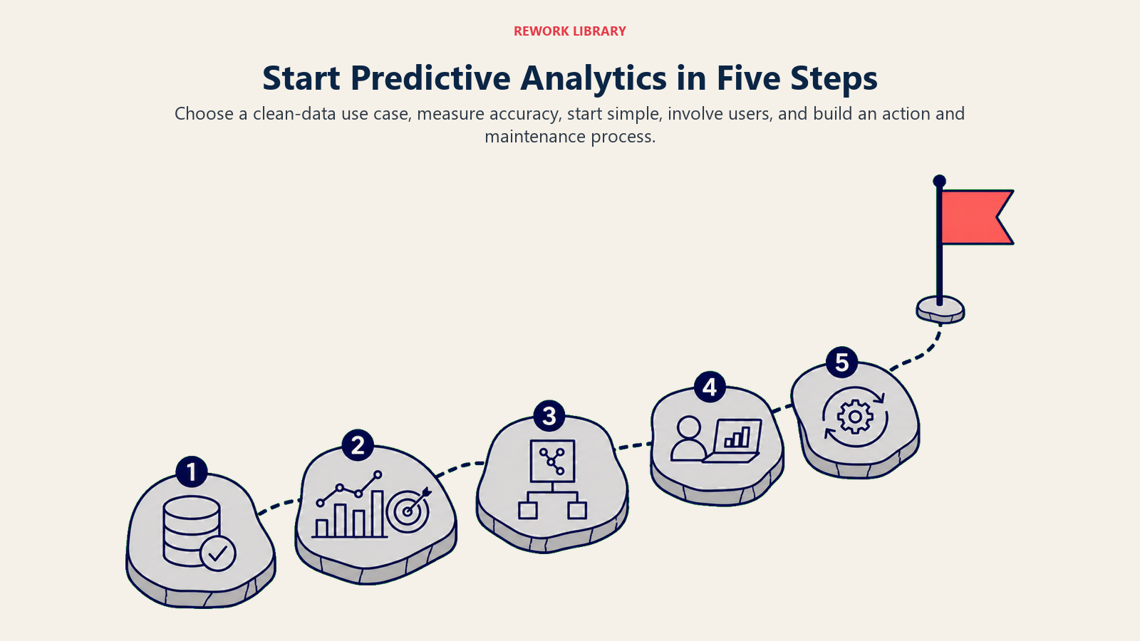 Five-step predictive analytics launch path from use-case selection to ongoing model maintenance