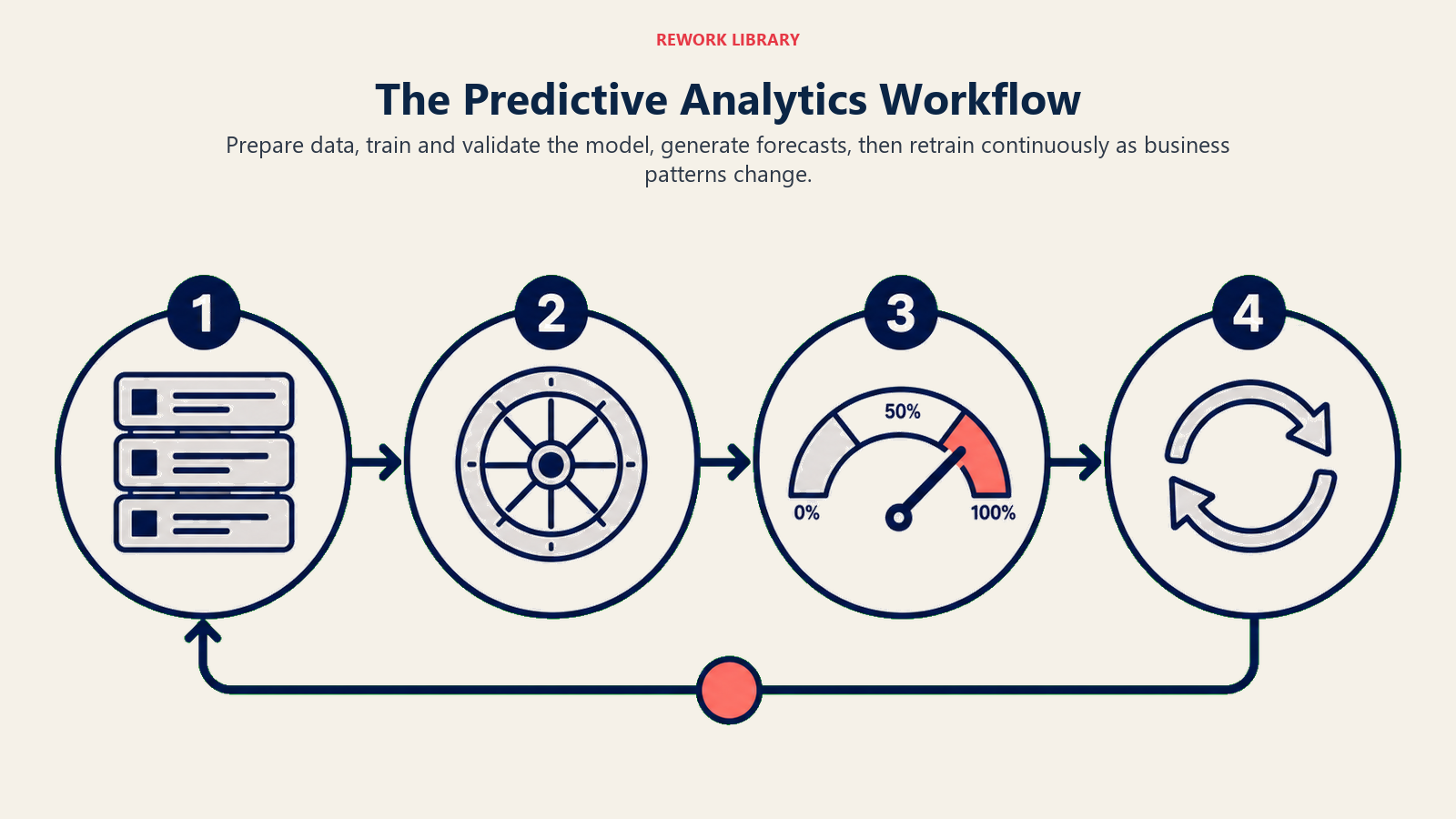 Four-step predictive analytics workflow from data preparation through continuous model updating