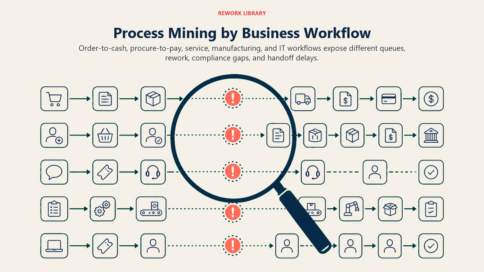 Process mining applications across order-to-cash, procurement, service, manufacturing, and IT workflows