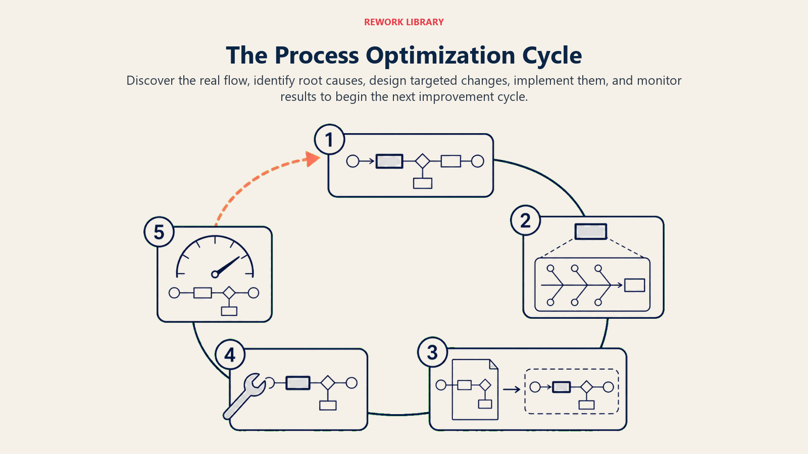 Five-stage process optimization cycle from discovery through continuous monitoring