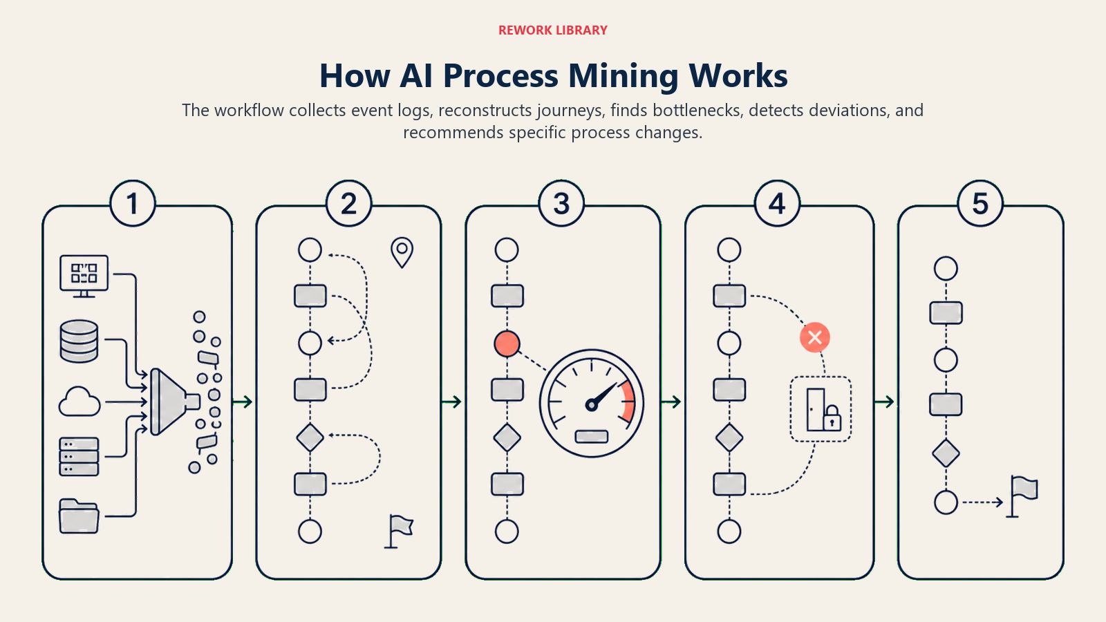 Five-step AI process mining pipeline from event logs to optimization recommendations