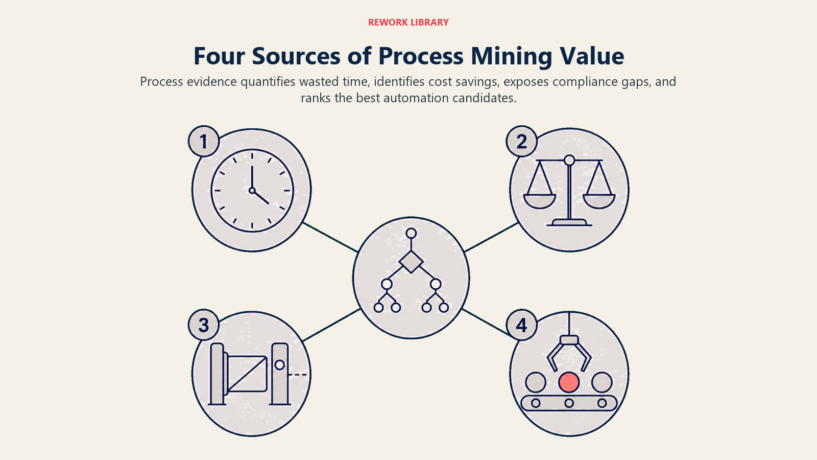 Four process mining value sources: time, cost, compliance, and automation opportunities