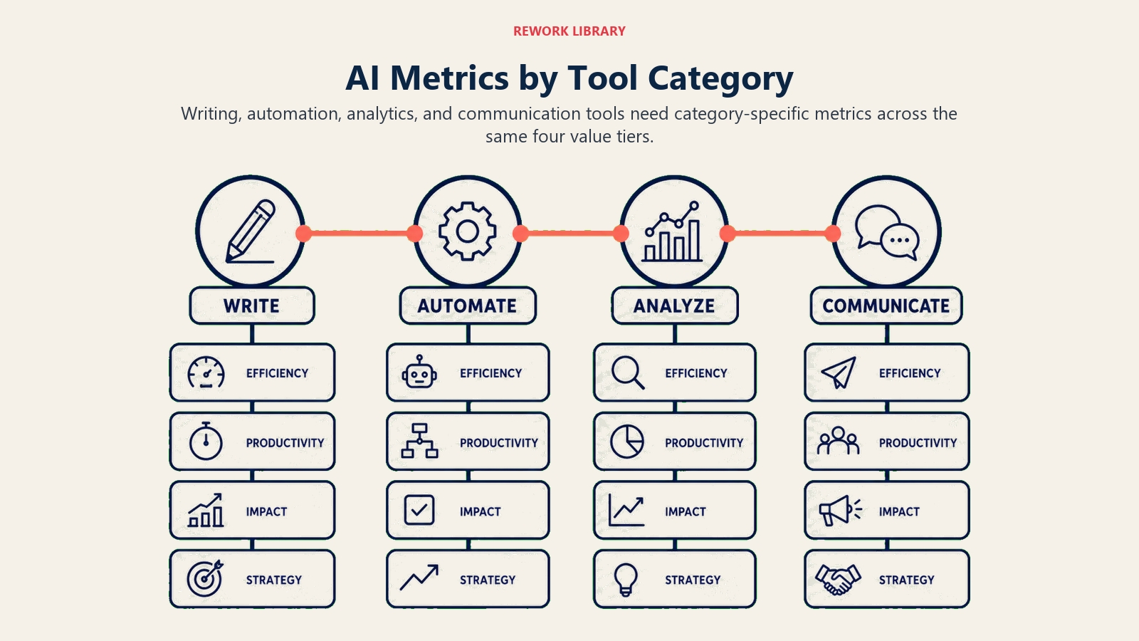 Metric matrix for AI writing, automation, analytics, and communication tool categories
