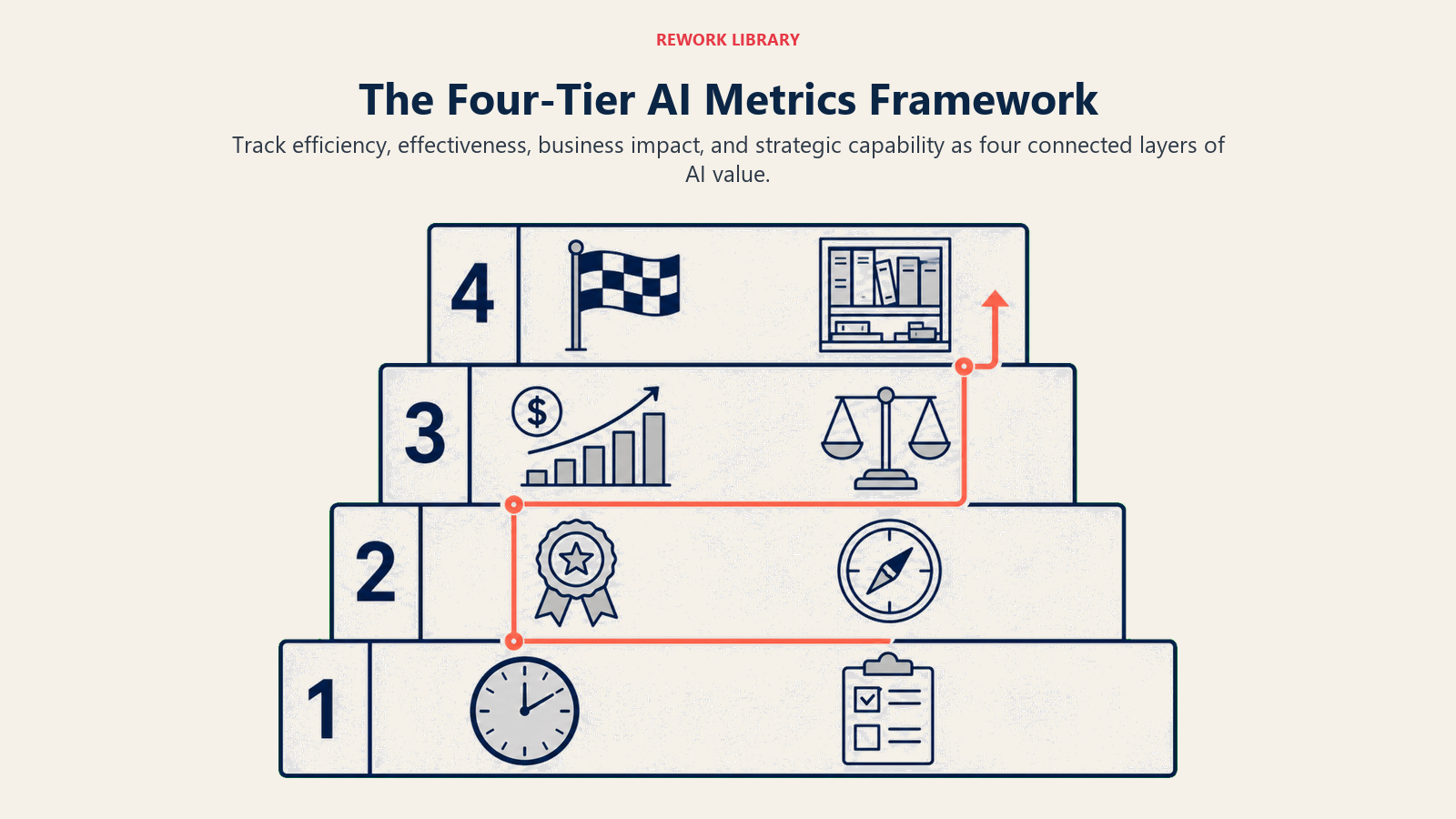 Four-tier AI metrics framework from efficiency to strategic capability