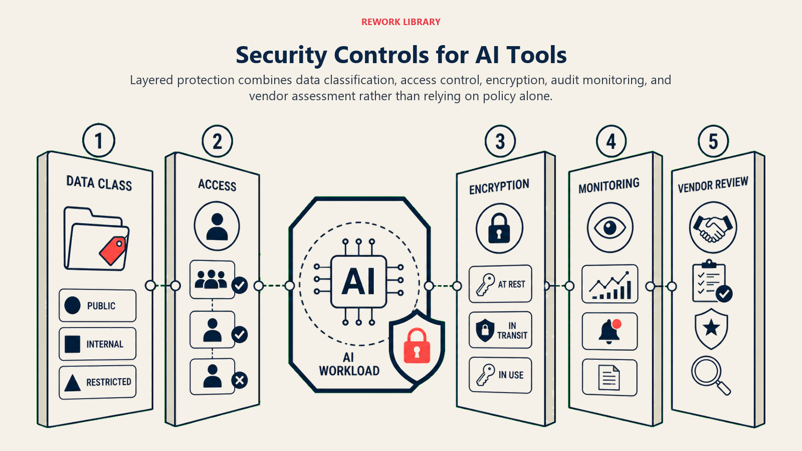 Security Controls for AI Tools illustrated with an article-specific business framework
