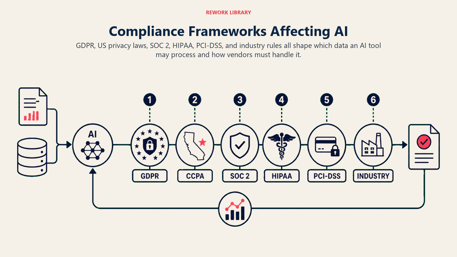 Compliance Frameworks Affecting AI illustrated with an article-specific business framework