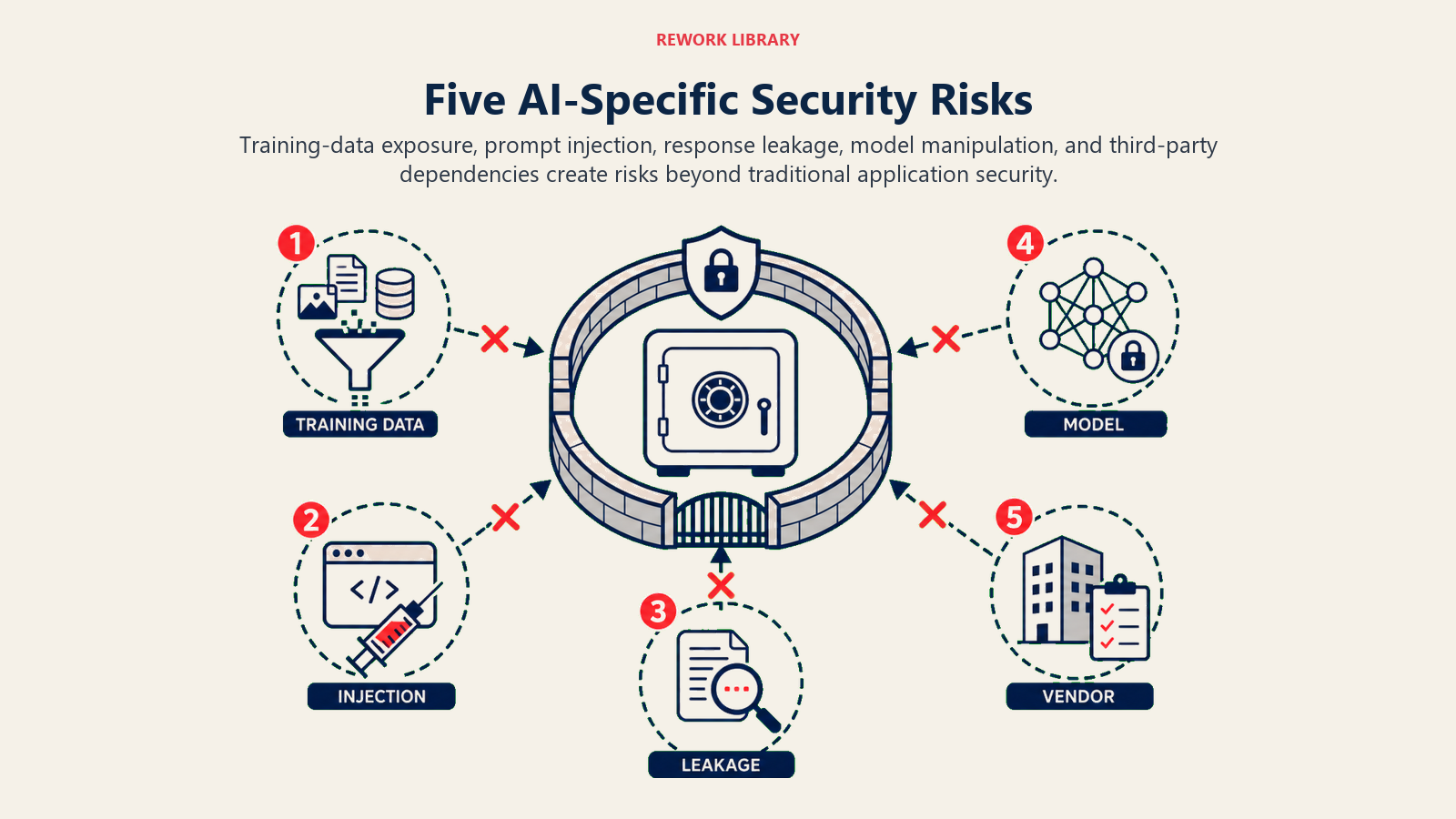 Five AI-Specific Security Risks illustrated with an article-specific business framework