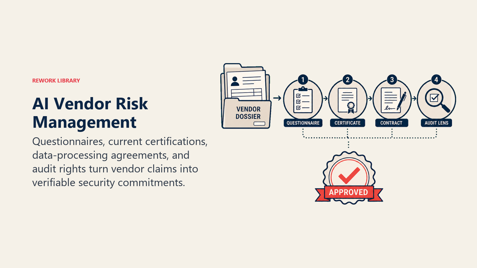 AI Vendor Risk Management illustrated with an article-specific business framework
