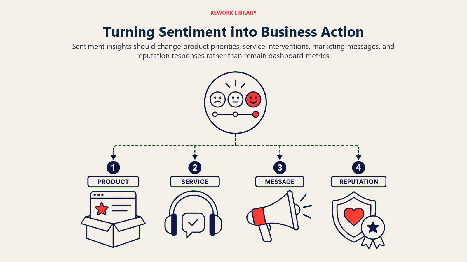 Turning Sentiment into Business Action illustrated with an article-specific business framework