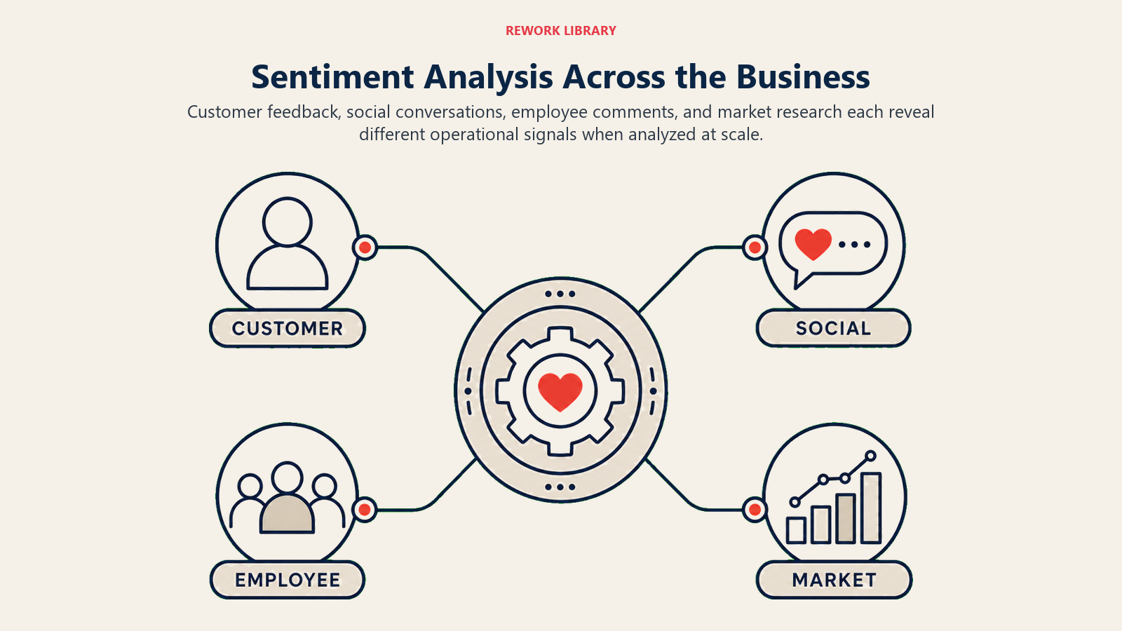 Sentiment Analysis Across the Business illustrated with an article-specific business framework