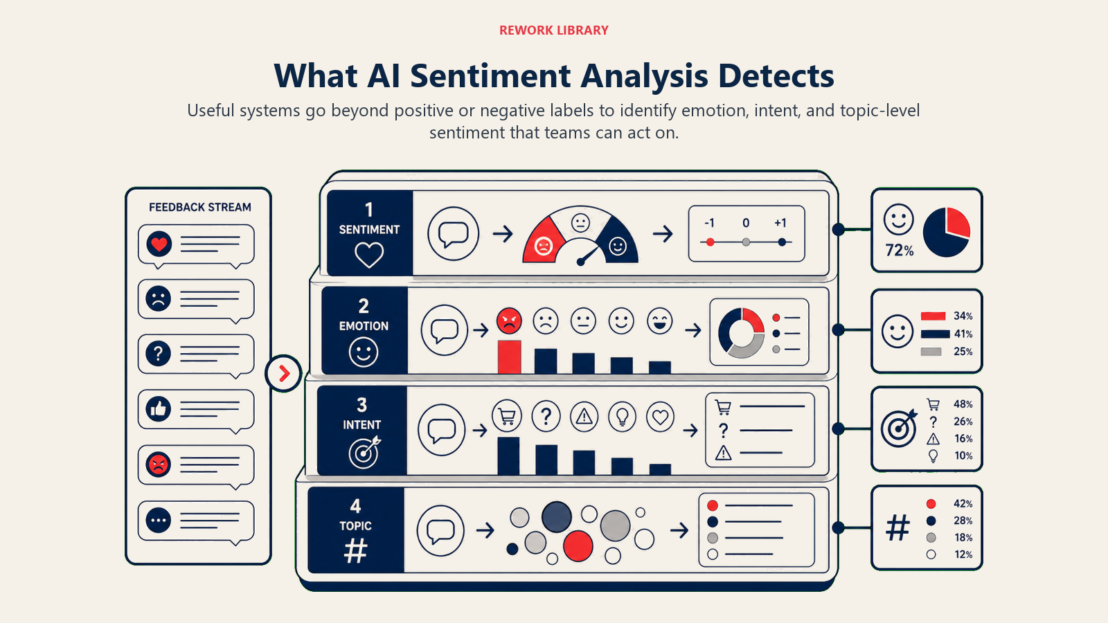 What AI Sentiment Analysis Detects illustrated with an article-specific business framework