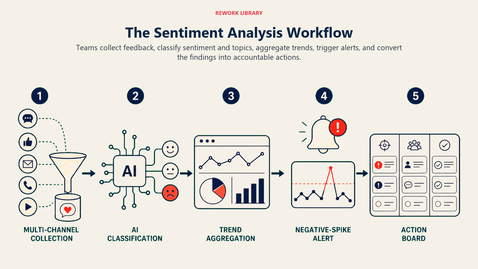 The Sentiment Analysis Workflow illustrated with an article-specific business framework