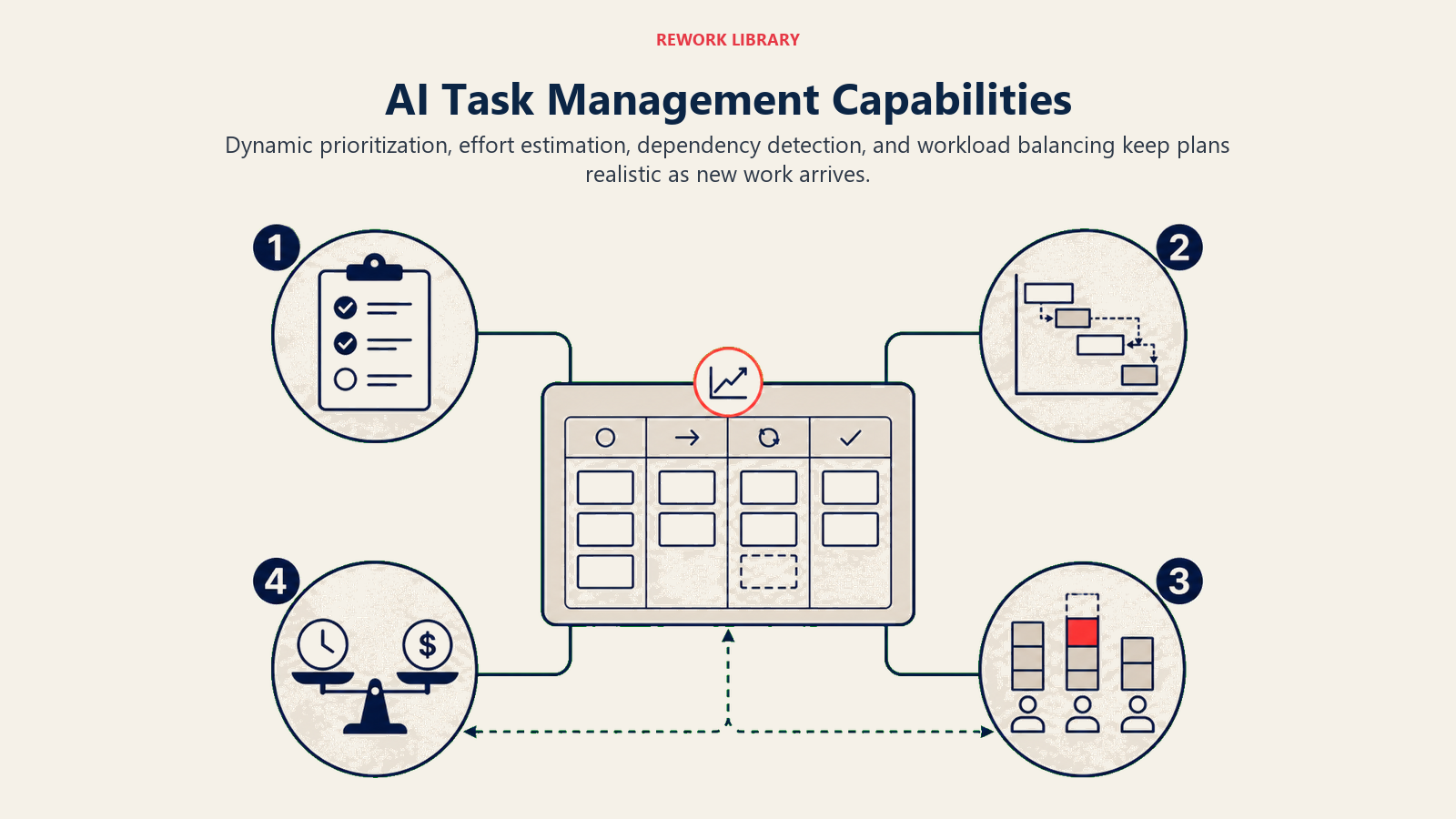 Four AI task management capabilities for priority effort dependencies and workload