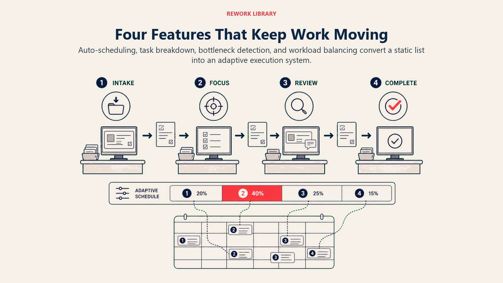 AI task management features for scheduling breakdown bottlenecks and workload