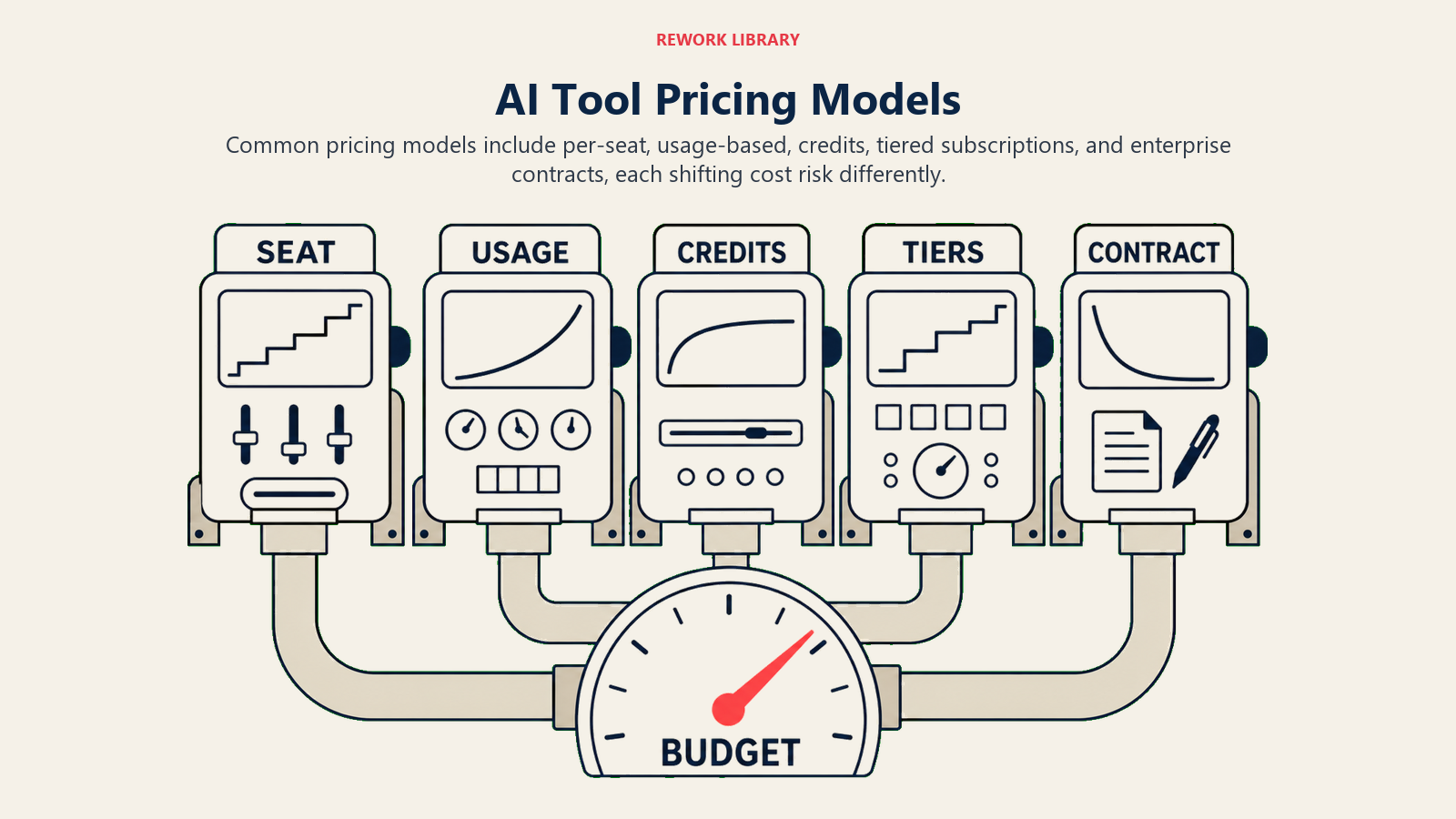 Five AI tool pricing models feeding different cost curves