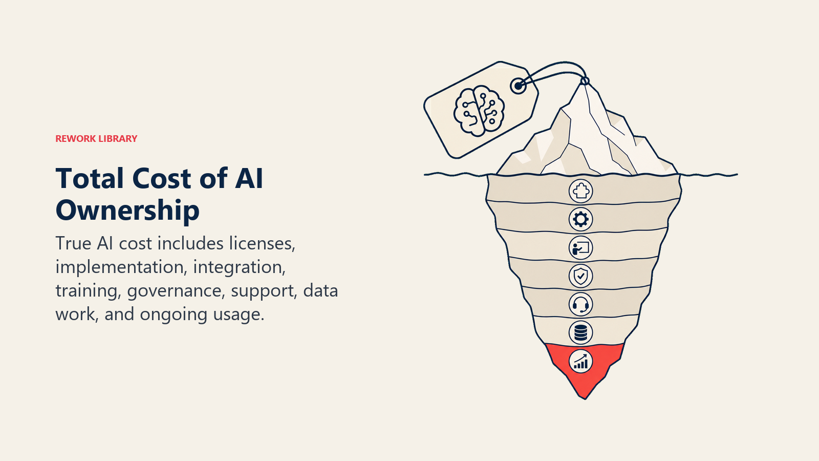AI total cost iceberg revealing ownership costs below the subscription price