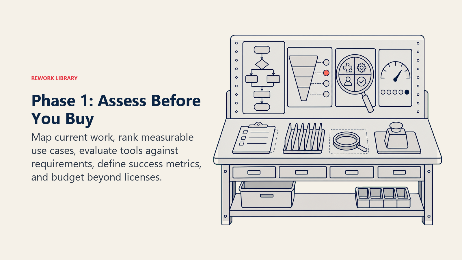 AI implementation assessment workbench for current state, use cases, tool fit, metrics, and budget