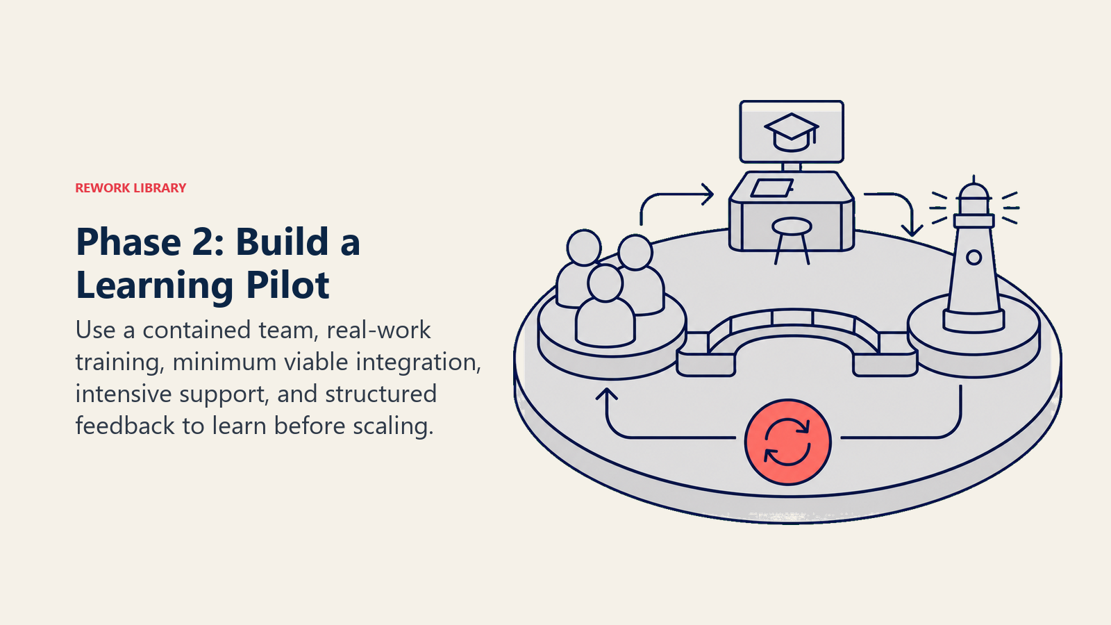 Contained AI pilot lab with a small team, real-work training, integration, support, and feedback