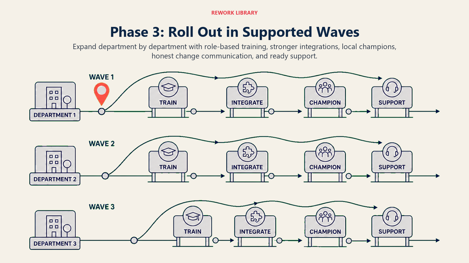 AI rollout expanding through department waves with training, integration, champions, and support checkpoints