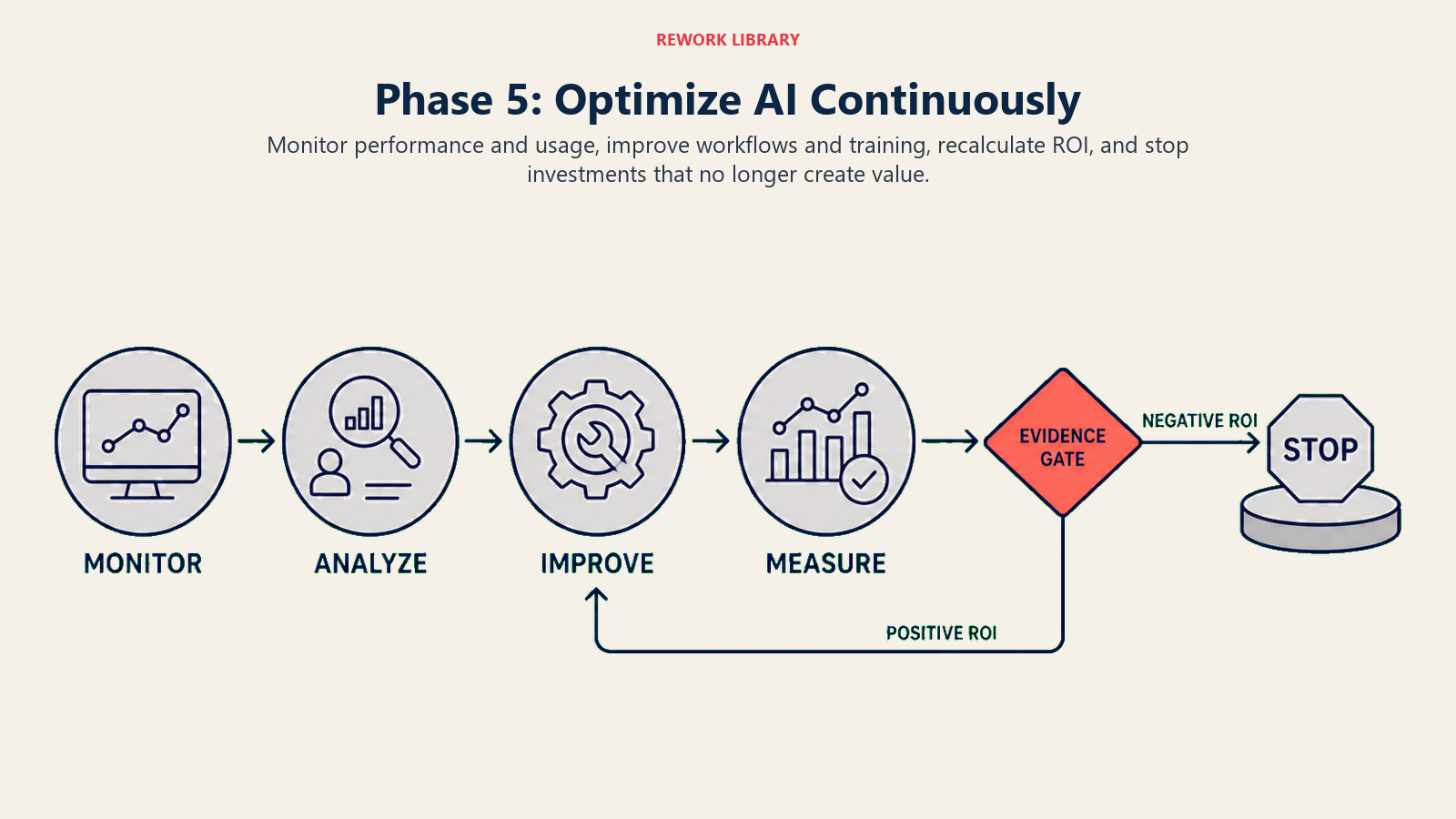 Continuous AI optimization loop for monitoring, usage analysis, improvement, ROI review, and stopping weak investments