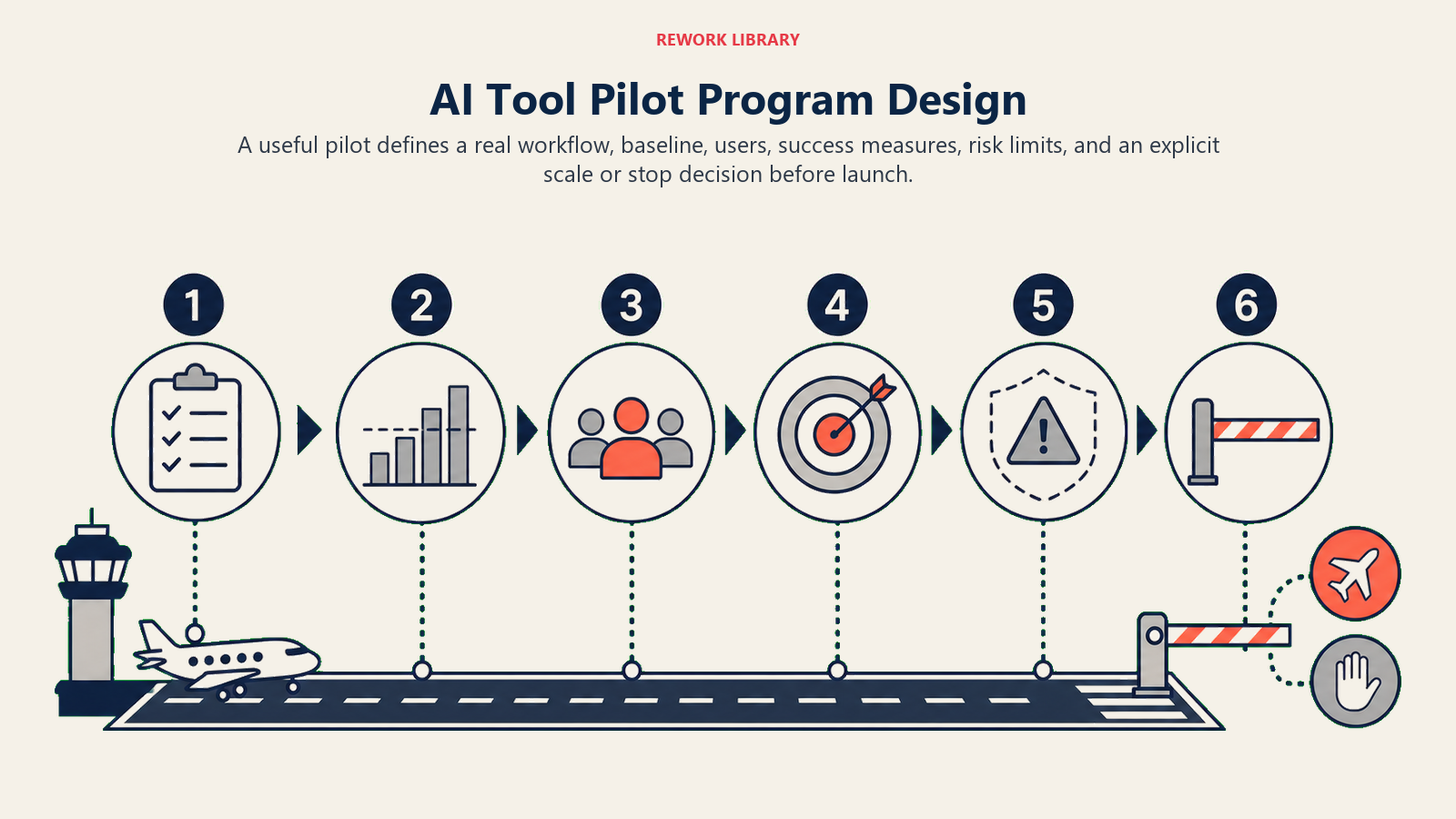 AI Tool Pilot Program Design visual for ai tool selection framework