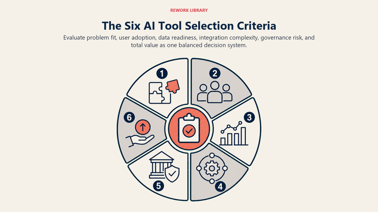 The Six AI Tool Selection Criteria visual for ai tool selection framework